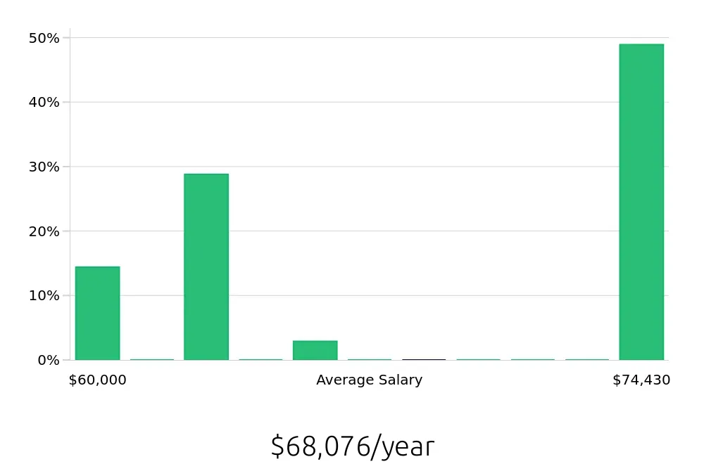 Graph depicting the yearly salary distribution for Radiologic Technologist jobs in East Syracuse, NY, showing an average salary of $68,076 with varying distribution percentages across salary ranges.
