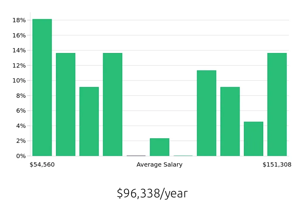 Graph depicting the yearly salary distribution for Radiologic Technologist jobs in Elgin, IL, showing an average salary of $96,338 with varying distribution percentages across salary ranges.