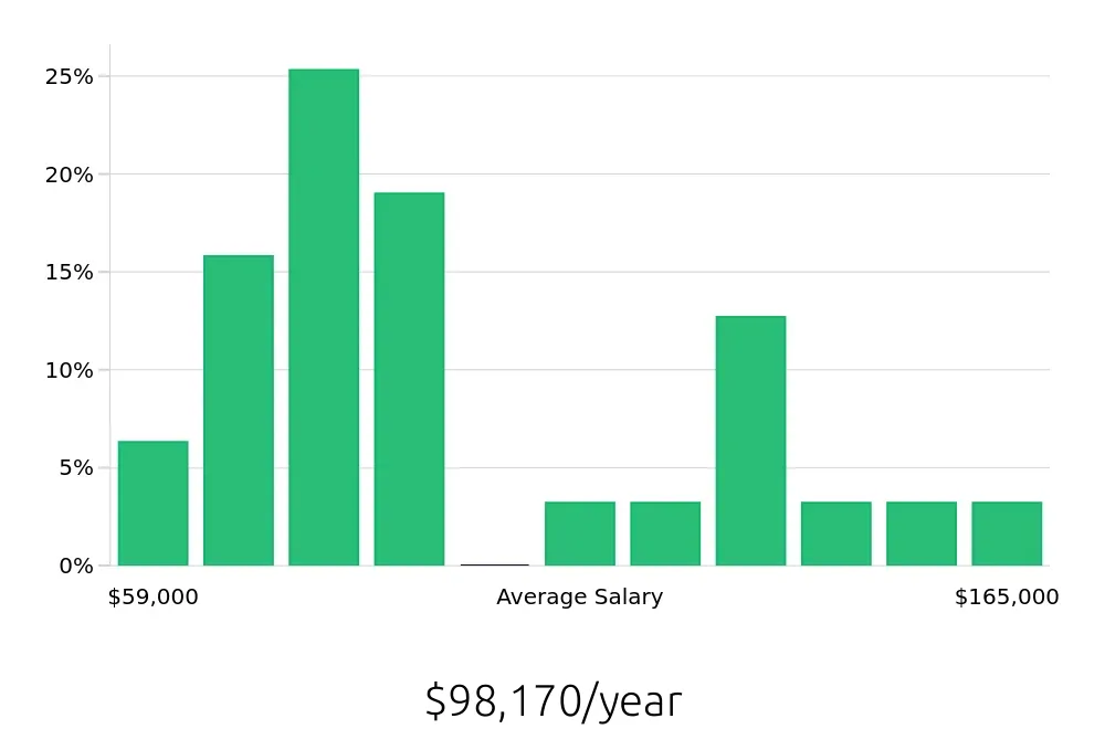 Graph depicting the yearly salary distribution for Radiologic Technologist jobs in Englewood, NJ, showing an average salary of $98,170 with varying distribution percentages across salary ranges.