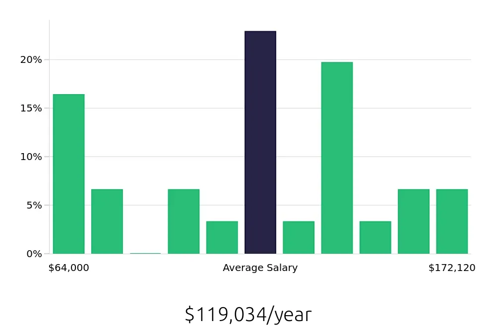 Graph depicting the yearly salary distribution for Radiologic Technologist jobs in Escondido, CA, showing an average salary of $119,034 with varying distribution percentages across salary ranges.