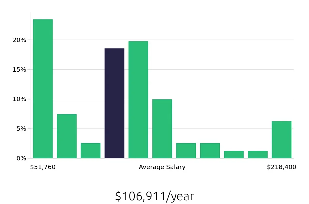 Graph depicting the yearly salary distribution for Radiologic Technologist jobs in Fairfield, CA, showing an average salary of $106,911 with varying distribution percentages across salary ranges.
