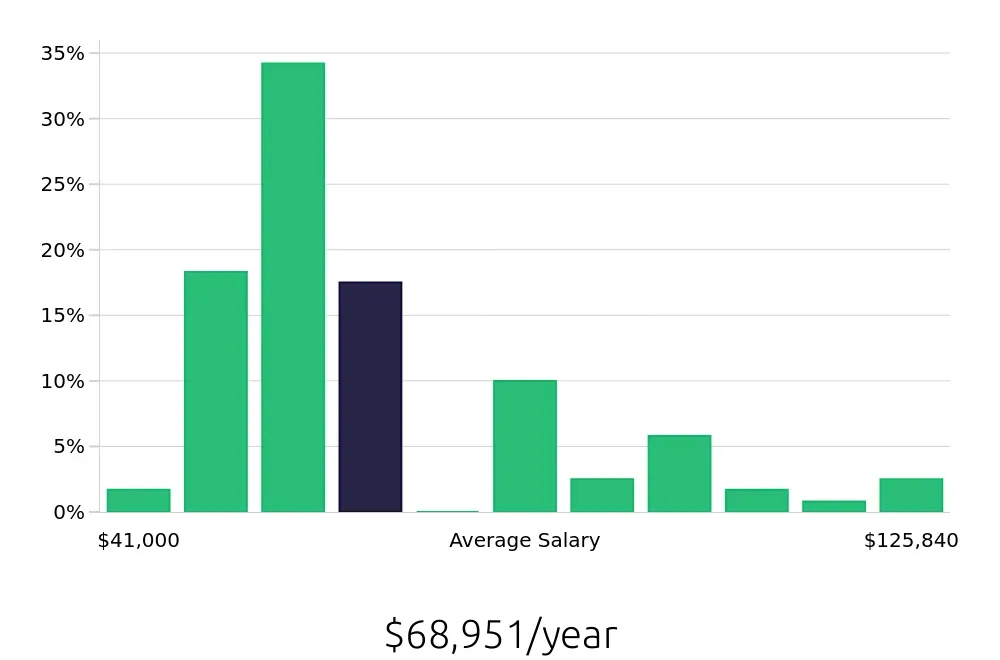 Graph depicting the yearly salary distribution for Radiologic Technologist jobs in Fort Myers, FL, showing an average salary of $68,951 with varying distribution percentages across salary ranges.