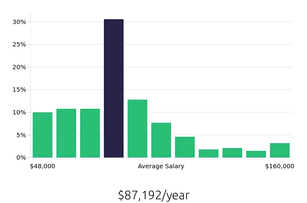 Graph depicting the yearly salary distribution for Radiologic Technologist jobs in Fresno, CA, showing an average salary of $87,192 with varying distribution percentages across salary ranges.