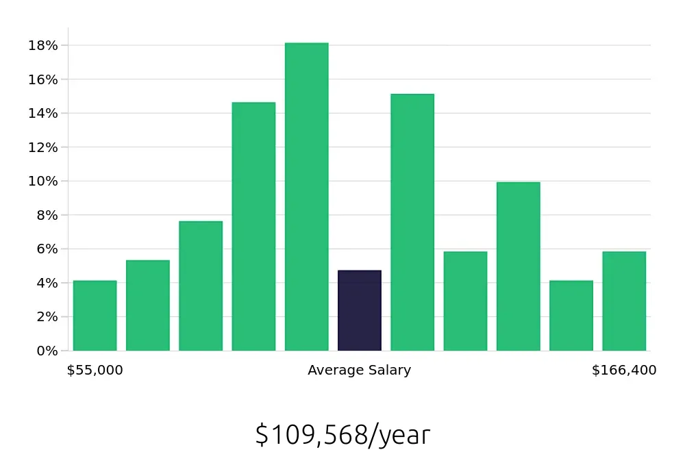 Graph depicting the yearly salary distribution for Radiologic Technologist jobs in Glenwood Springs, CO, showing an average salary of $109,568 with varying distribution percentages across salary ranges.