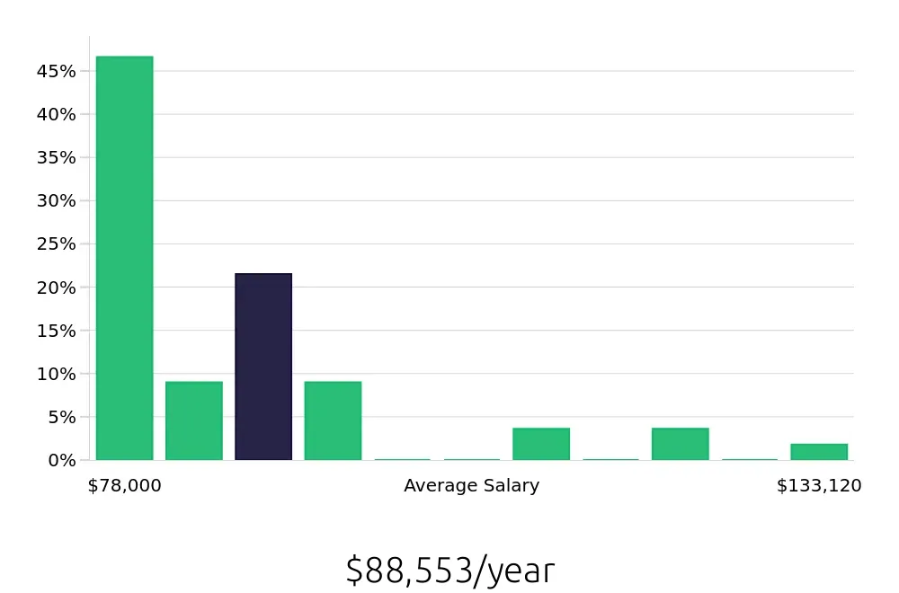 Graph depicting the yearly salary distribution for Radiologic Technologist jobs in Greenwich, CT, showing an average salary of $88,553 with varying distribution percentages across salary ranges.