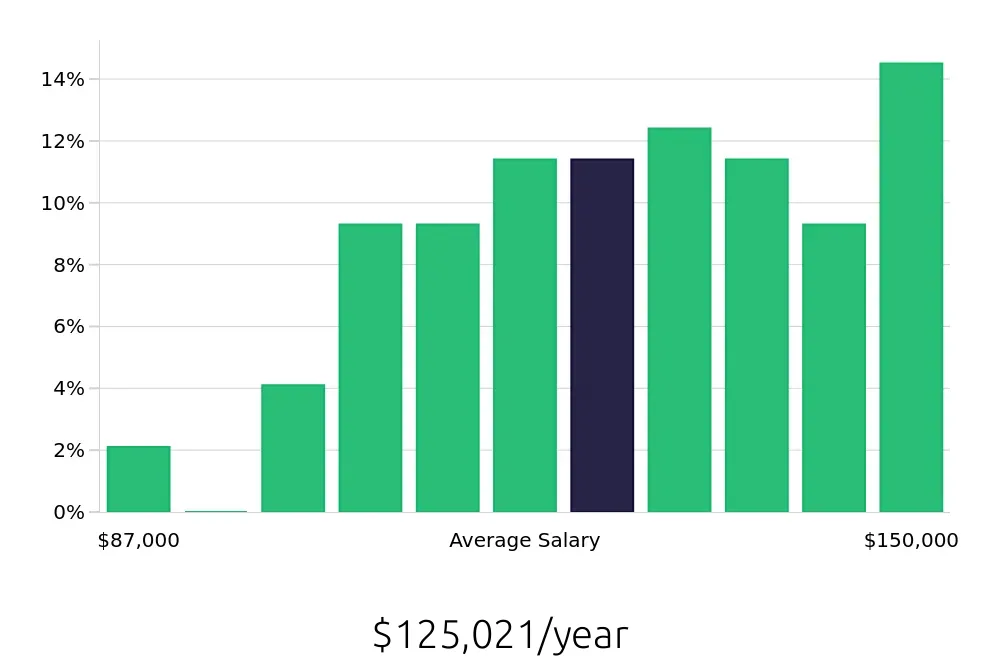Graph depicting the yearly salary distribution for Radiologic Technologist jobs in Hackensack, NJ, showing an average salary of $125,021 with varying distribution percentages across salary ranges.