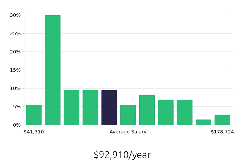 Graph depicting the yearly salary distribution for Radiologic Technologist jobs in Harrisburg, PA, showing an average salary of $92,910 with varying distribution percentages across salary ranges.