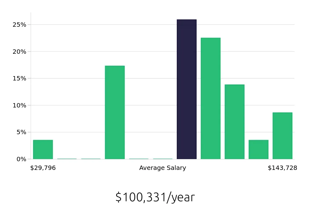 Graph depicting the yearly salary distribution for Radiologic Technologist jobs in Hershey, PA, showing an average salary of $100,331 with varying distribution percentages across salary ranges.
