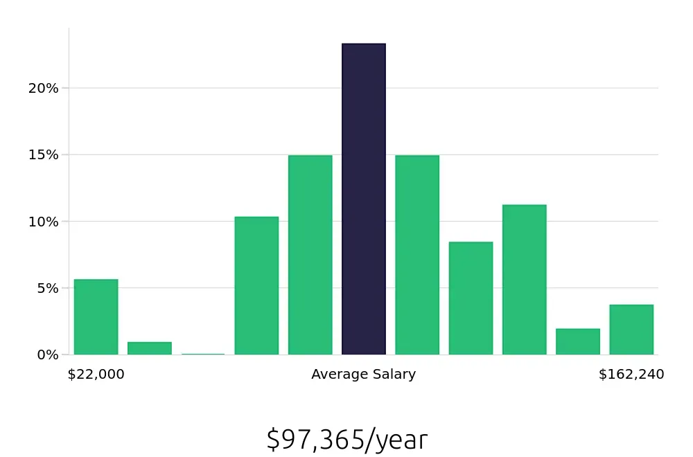 Graph depicting the yearly salary distribution for Radiologic Technologist jobs in Honolulu, HI, showing an average salary of $97,365 with varying distribution percentages across salary ranges.