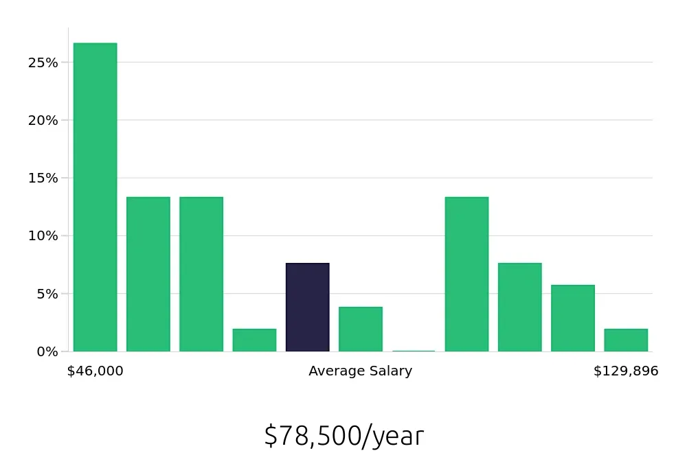 Graph depicting the yearly salary distribution for Radiologic Technologist jobs in Idaho Falls, ID, showing an average salary of $78,500 with varying distribution percentages across salary ranges.