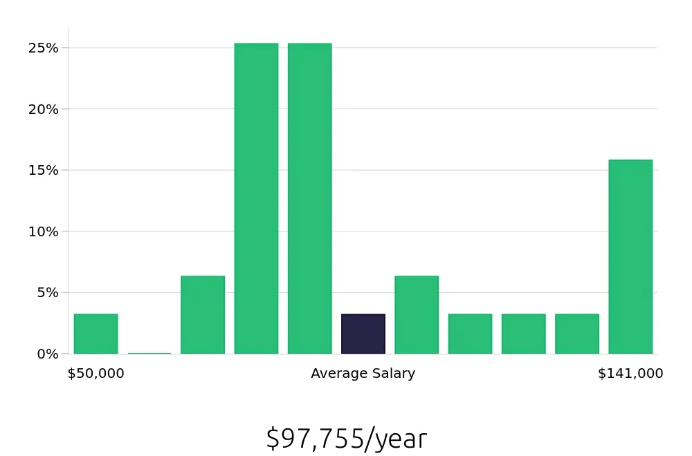 Graph depicting the yearly salary distribution for Radiologic Technologist jobs in Jamaica, NY, showing an average salary of $97,755 with varying distribution percentages across salary ranges.