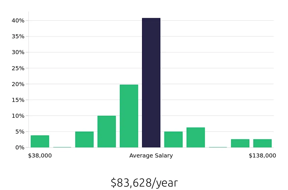 Graph depicting the yearly salary distribution for Radiologic Technologist jobs in Jersey City, NJ, showing an average salary of $83,628 with varying distribution percentages across salary ranges.