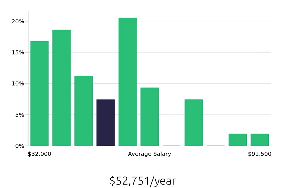 Graph depicting the yearly salary distribution for Radiologic Technologist jobs in Lakeland, FL, showing an average salary of $52,751 with varying distribution percentages across salary ranges.