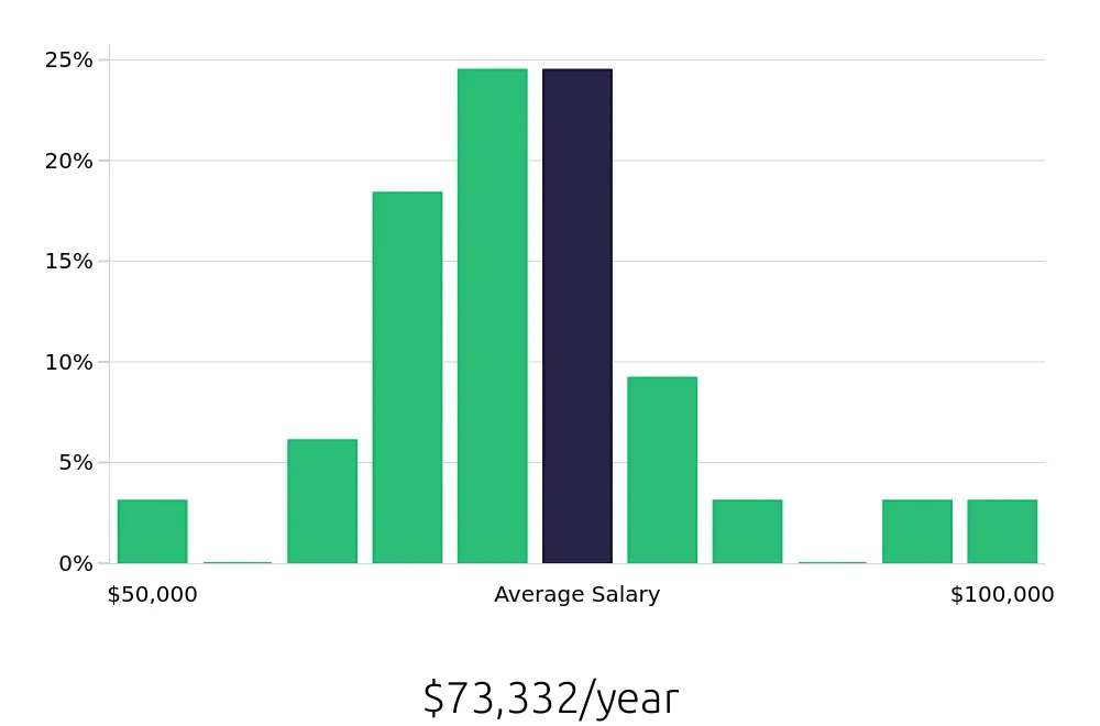 Graph depicting the yearly salary distribution for Radiologic Technologist jobs in Laurel, MD, showing an average salary of $73,332 with varying distribution percentages across salary ranges.