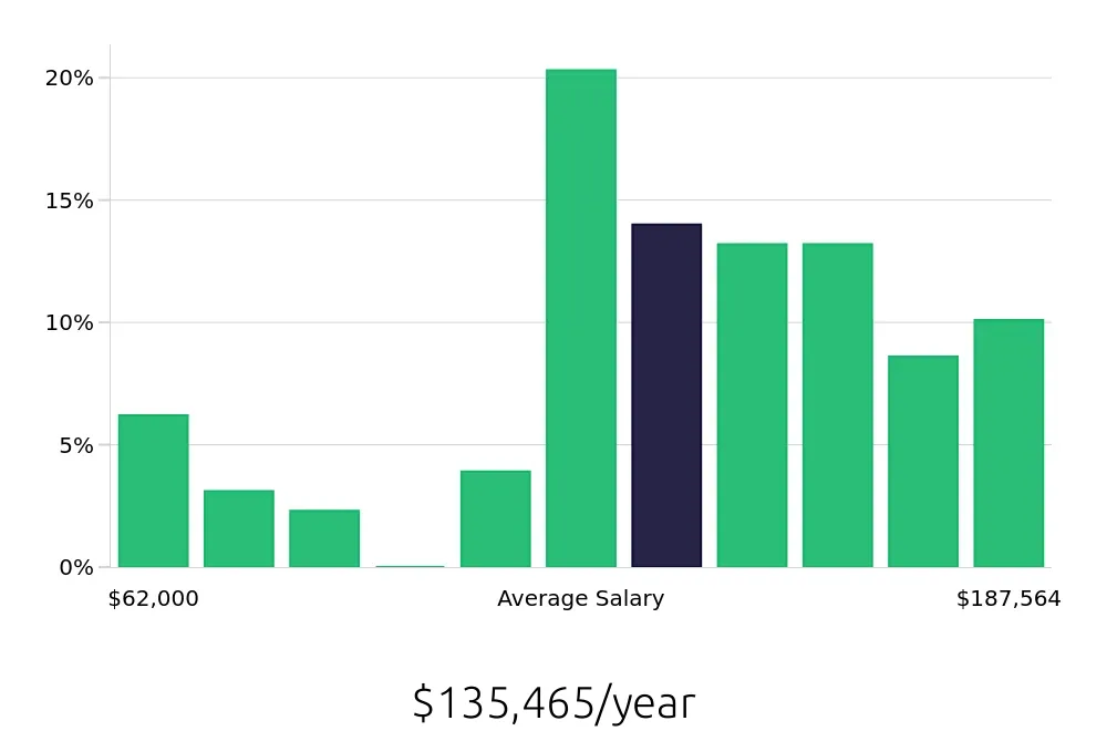 Graph depicting the yearly salary distribution for Radiologic Technologist jobs in Lebanon, NH, showing an average salary of $135,465 with varying distribution percentages across salary ranges.