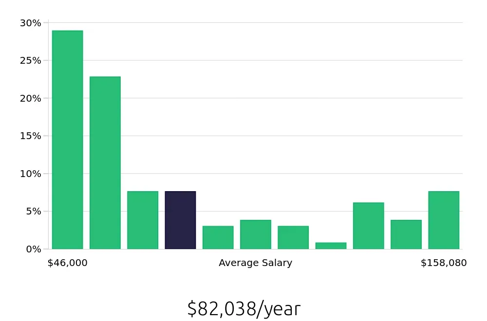 Graph depicting the yearly salary distribution for Radiologic Technologist jobs in Lincoln, NE, showing an average salary of $82,038 with varying distribution percentages across salary ranges.