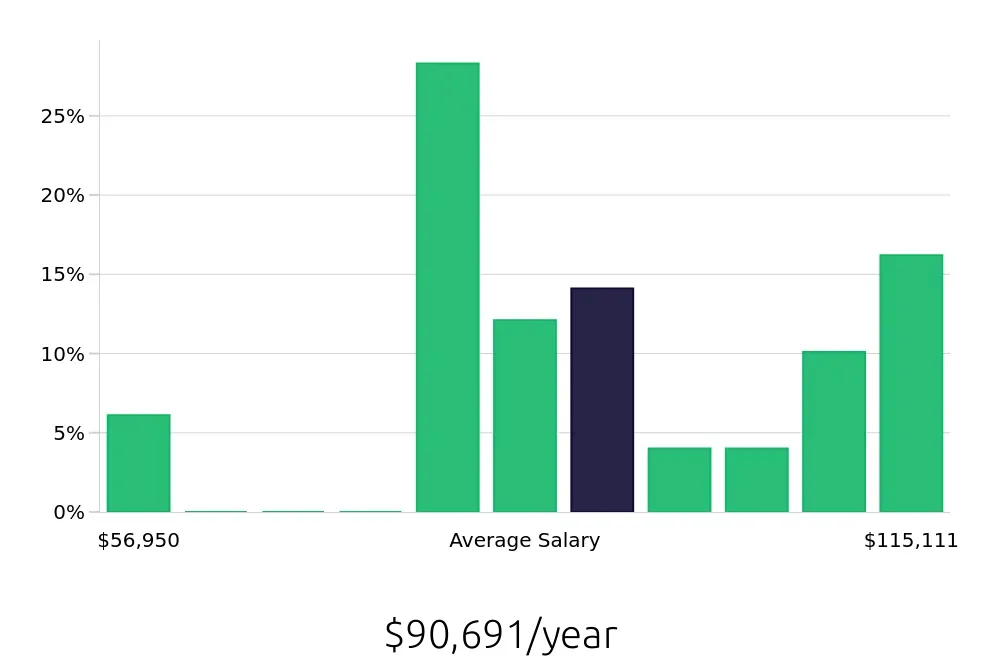 Graph depicting the yearly salary distribution for Radiologic Technologist jobs in Loma Linda, CA, showing an average salary of $90,691 with varying distribution percentages across salary ranges.
