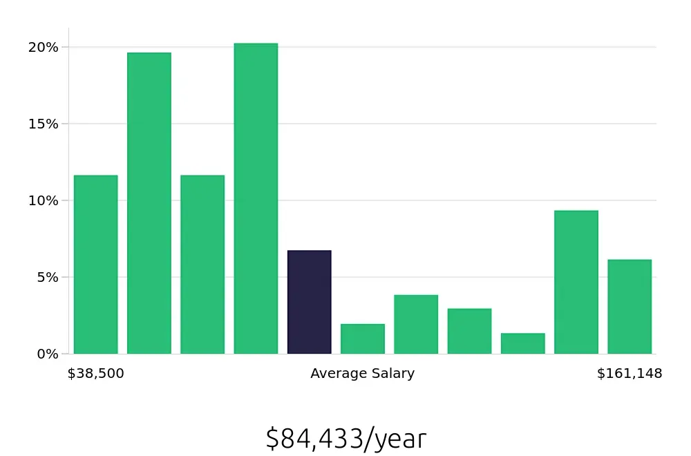 Graph depicting the yearly salary distribution for Radiologic Technologist jobs in Madison, WI, showing an average salary of $84,433 with varying distribution percentages across salary ranges.