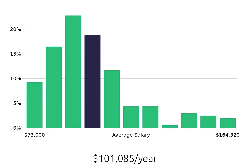Graph depicting the yearly salary distribution for Radiologic Technologist jobs in Manhattan, NY, showing an average salary of $101,085 with varying distribution percentages across salary ranges.