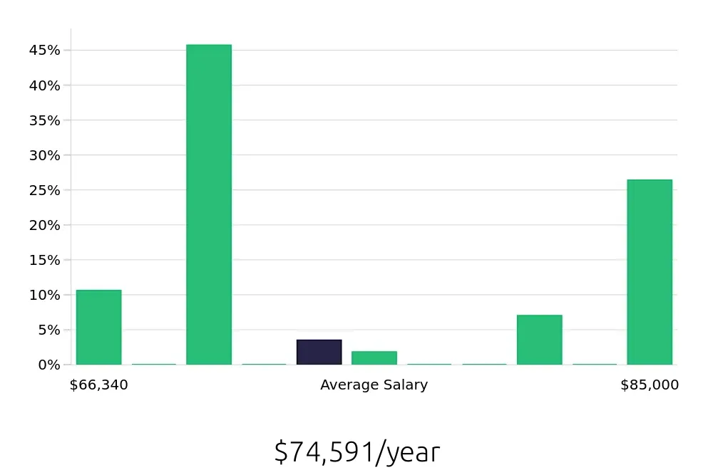 Graph depicting the yearly salary distribution for Radiologic Technologist jobs in Meriden, CT, showing an average salary of $74,591 with varying distribution percentages across salary ranges.