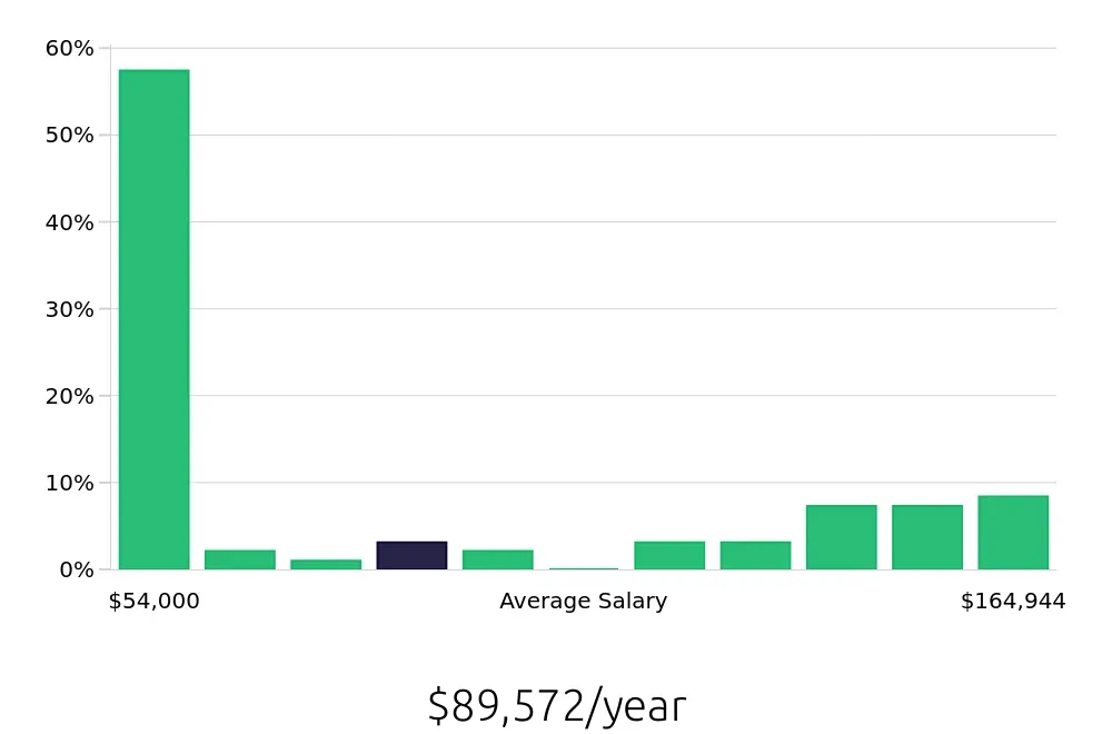 Graph depicting the yearly salary distribution for Radiologic Technologist jobs in Morgantown, WV, showing an average salary of $89,572 with varying distribution percentages across salary ranges.