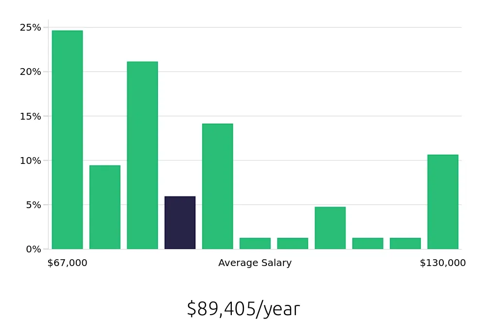 Graph depicting the yearly salary distribution for Radiologic Technologist jobs in Mount Kisco, NY, showing an average salary of $89,405 with varying distribution percentages across salary ranges.