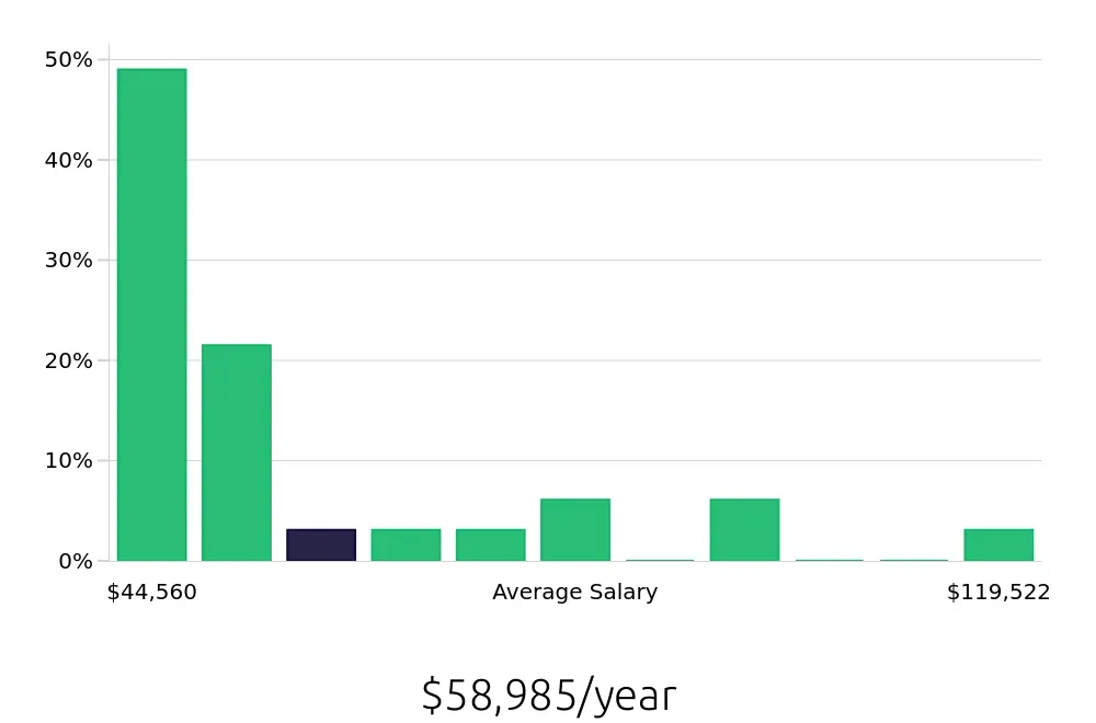 Graph depicting the yearly salary distribution for Radiologic Technologist jobs in Murfreesboro, TN, showing an average salary of $58,985 with varying distribution percentages across salary ranges.