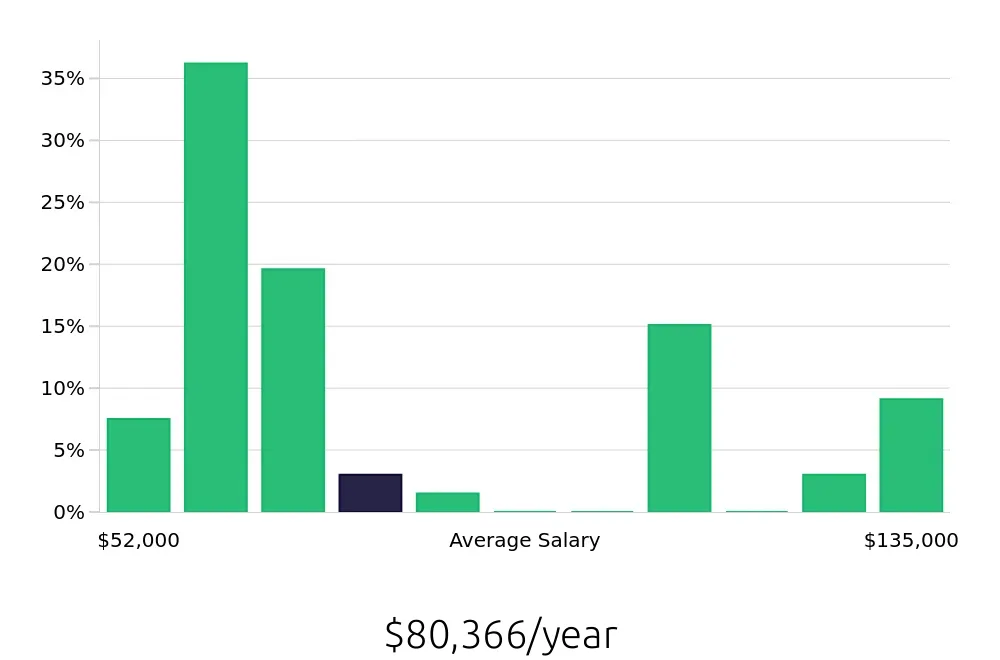 Graph depicting the yearly salary distribution for Radiologic Technologist jobs in Naperville, IL, showing an average salary of $80,366 with varying distribution percentages across salary ranges.
