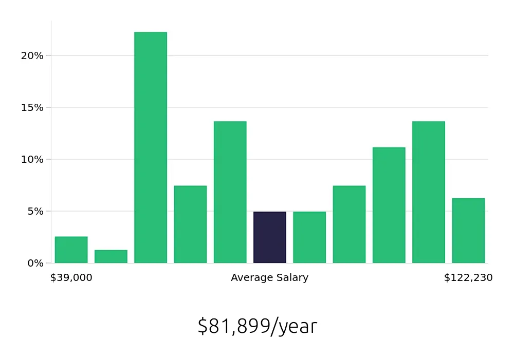 Graph depicting the yearly salary distribution for Radiologic Technologist jobs in Newport Beach, CA, showing an average salary of $81,899 with varying distribution percentages across salary ranges.