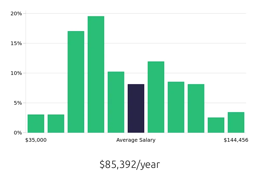 Graph depicting the yearly salary distribution for Radiologic Technologist jobs in Oklahoma City, OK, showing an average salary of $85,392 with varying distribution percentages across salary ranges.