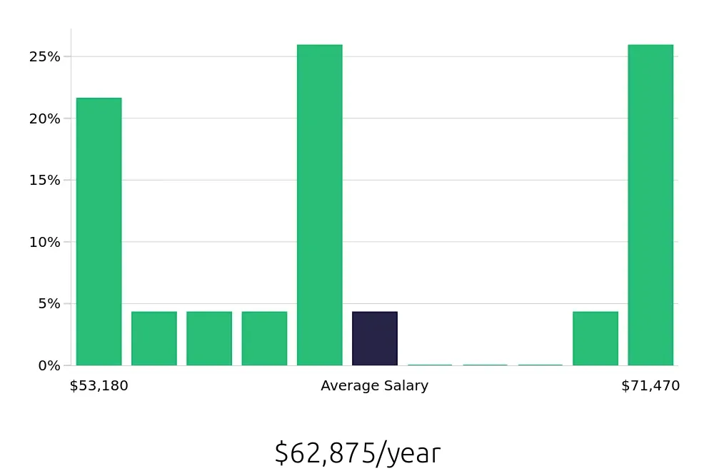 Graph depicting the yearly salary distribution for Radiologic Technologist jobs in Palm Coast, FL, showing an average salary of $62,875 with varying distribution percentages across salary ranges.
