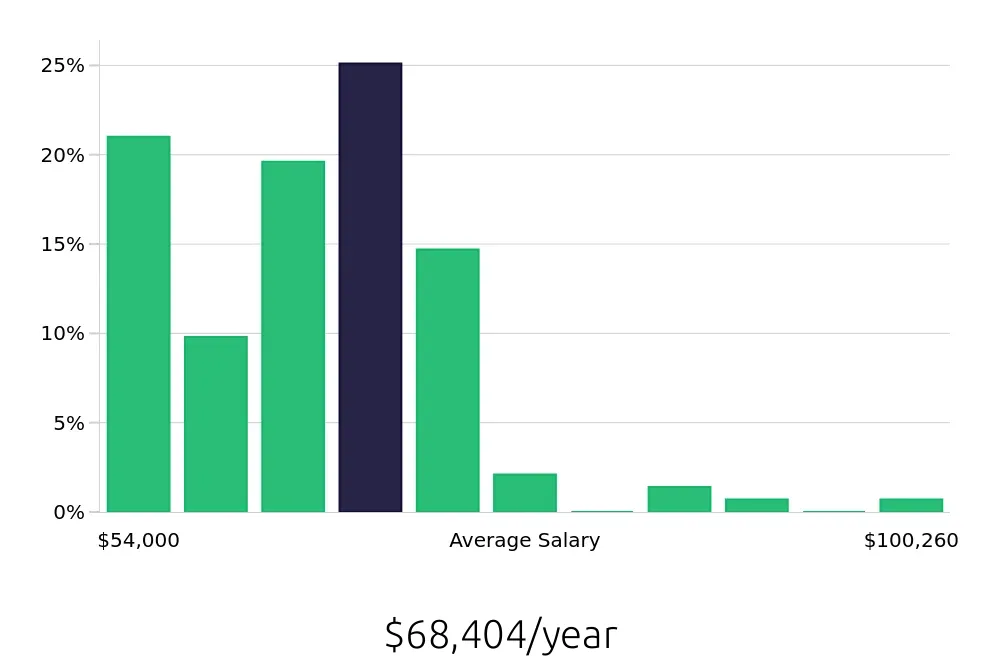 Graph depicting the yearly salary distribution for Radiologic Technologist jobs in Parker, CO, showing an average salary of $68,404 with varying distribution percentages across salary ranges.
