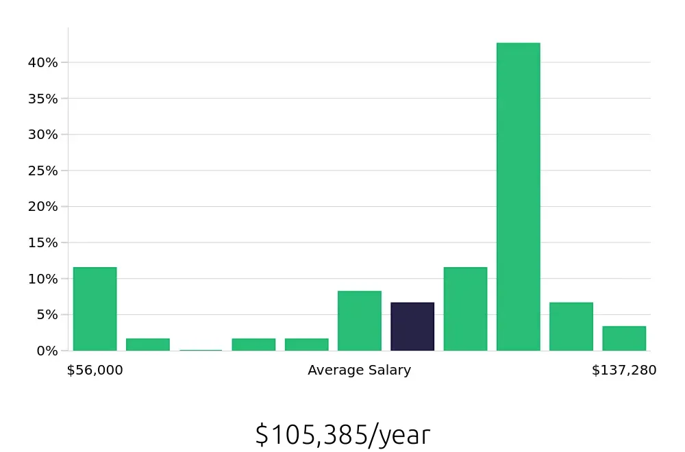Graph depicting the yearly salary distribution for Radiologic Technologist jobs in Petoskey, MI, showing an average salary of $105,385 with varying distribution percentages across salary ranges.