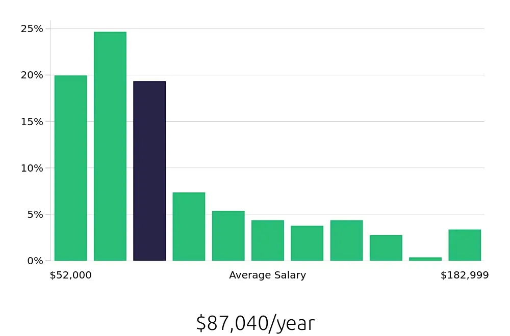 Graph depicting the yearly salary distribution for Radiologic Technologist jobs in Philadelphia, PA, showing an average salary of $87,040 with varying distribution percentages across salary ranges.