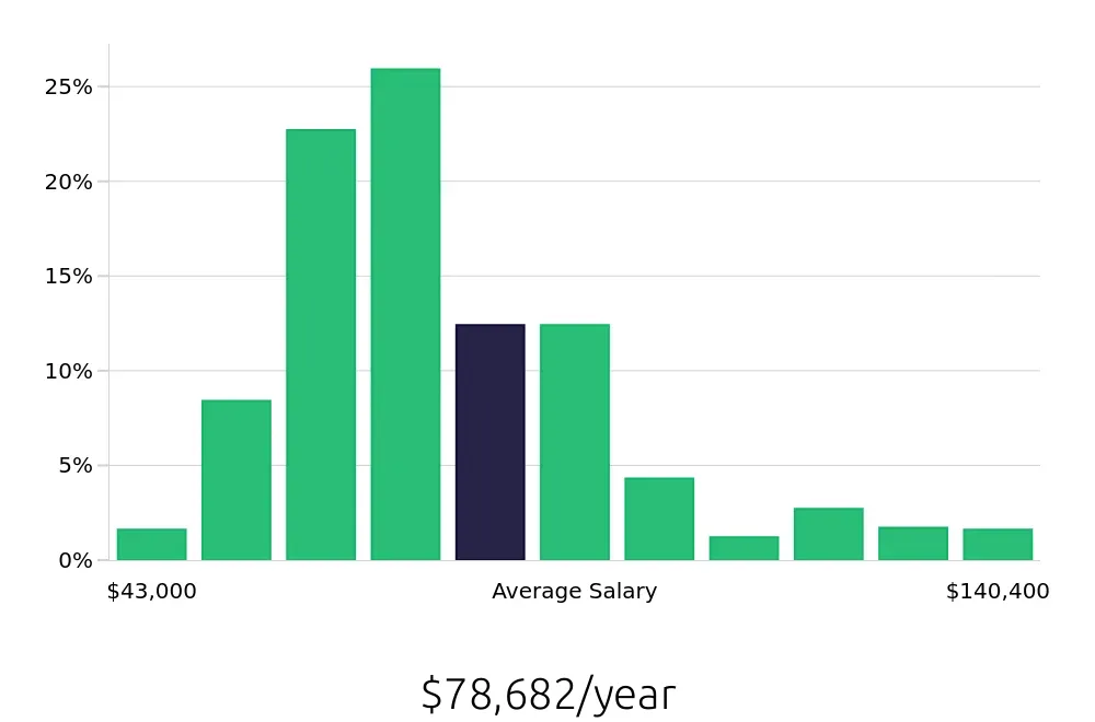 Graph depicting the yearly salary distribution for Radiologic Technologist jobs in Phoenix, AZ, showing an average salary of $78,682 with varying distribution percentages across salary ranges.