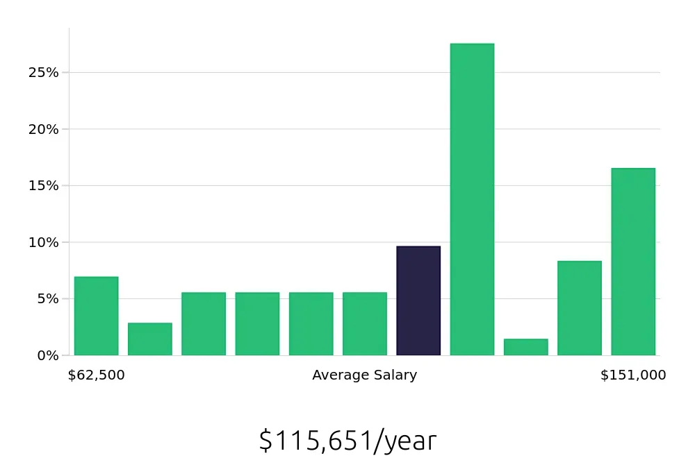 Graph depicting the yearly salary distribution for Radiologic Technologist jobs in Pleasanton, CA, showing an average salary of $115,651 with varying distribution percentages across salary ranges.