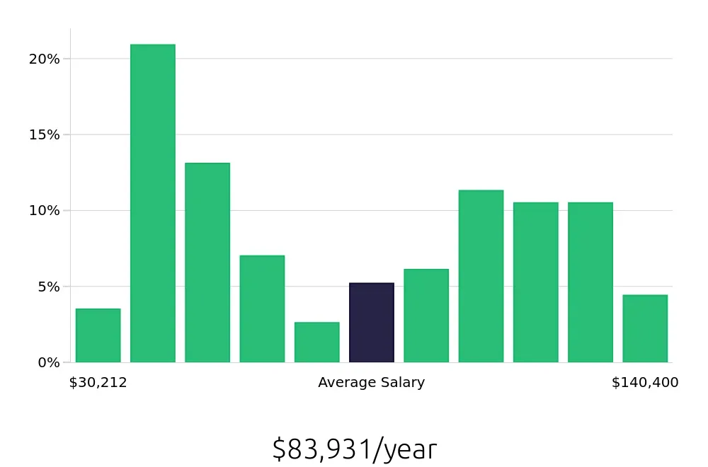 Graph depicting the yearly salary distribution for Radiologic Technologist jobs in Pontiac, MI, showing an average salary of $83,931 with varying distribution percentages across salary ranges.