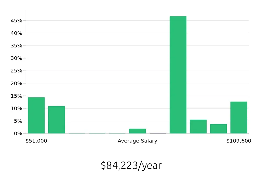 Graph depicting the yearly salary distribution for Radiologic Technologist jobs in Redlands, CA, showing an average salary of $84,223 with varying distribution percentages across salary ranges.