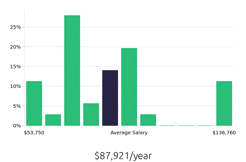 Graph depicting the yearly salary distribution for Radiologic Technologist jobs in Reston, VA, showing an average salary of $87,921 with varying distribution percentages across salary ranges.