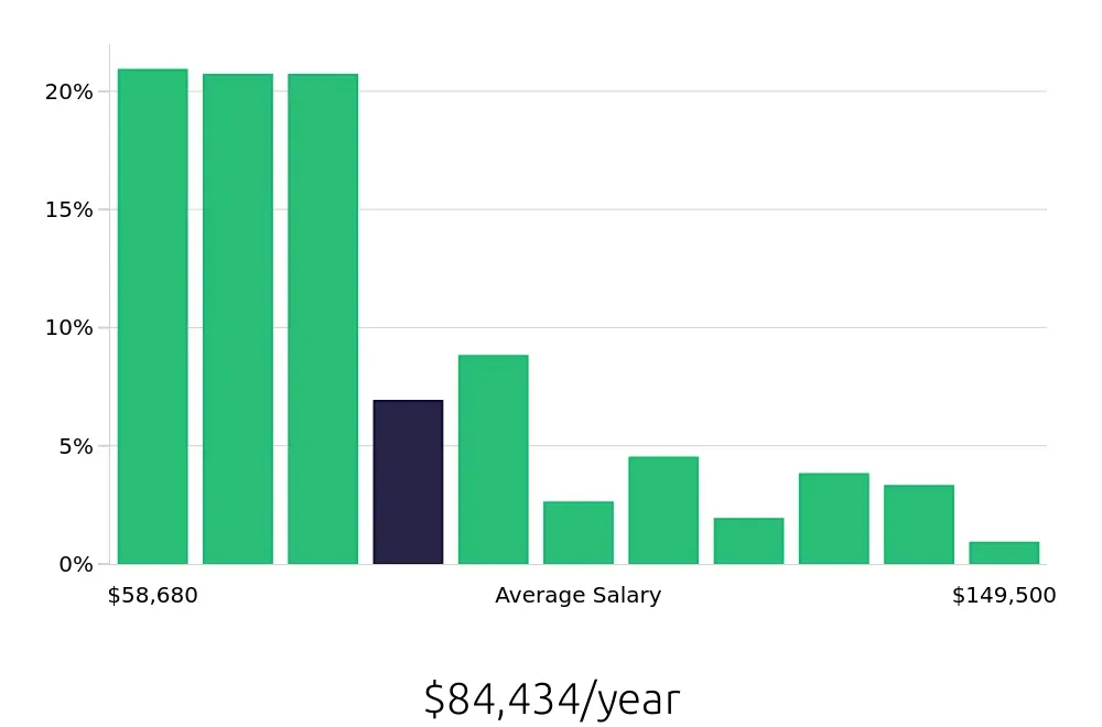 Graph depicting the yearly salary distribution for Radiologic Technologist jobs in Richmond, VA, showing an average salary of $84,434 with varying distribution percentages across salary ranges.