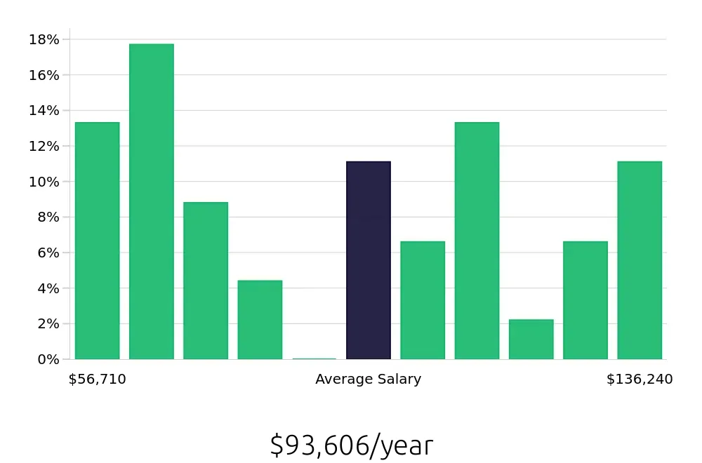 Graph depicting the yearly salary distribution for Radiologic Technologist jobs in Rio Rancho, NM, showing an average salary of $93,606 with varying distribution percentages across salary ranges.