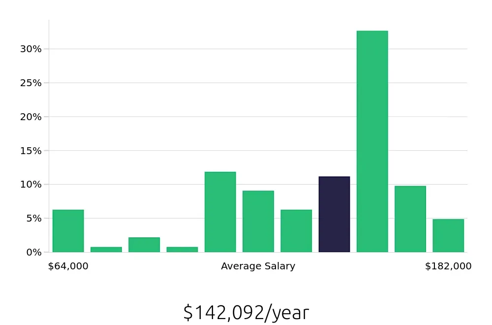 Graph depicting the yearly salary distribution for Radiologic Technologist jobs in Salinas, CA, showing an average salary of $142,092 with varying distribution percentages across salary ranges.
