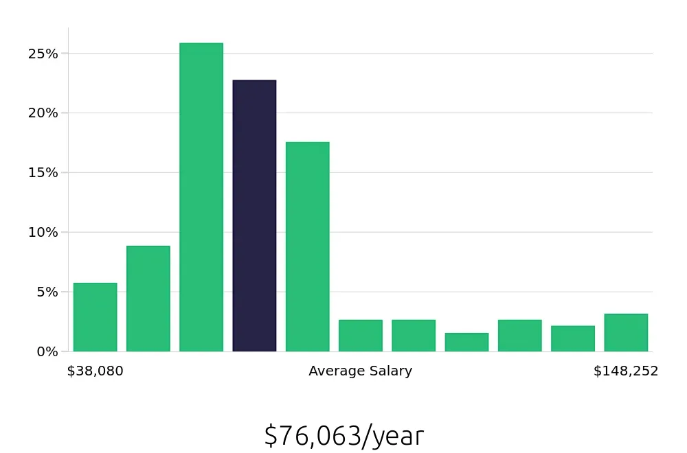 Graph depicting the yearly salary distribution for Radiologic Technologist jobs in Salt Lake City, UT, showing an average salary of $76,063 with varying distribution percentages across salary ranges.