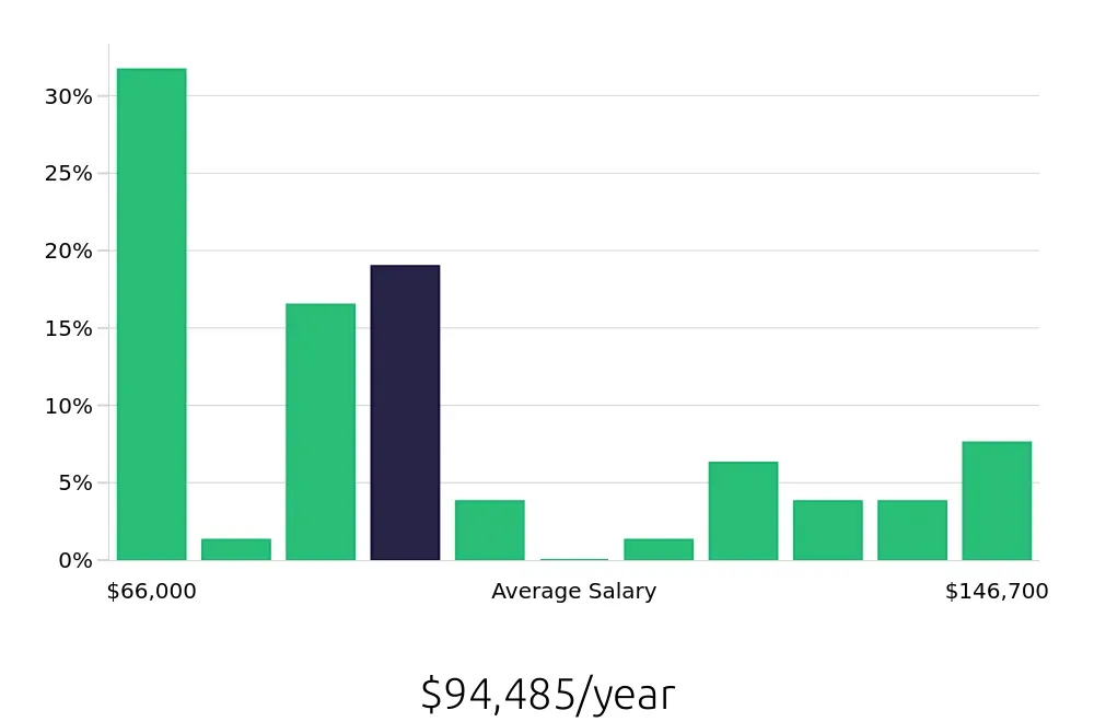 Graph depicting the yearly salary distribution for Radiologic Technologist jobs in San Leandro, CA, showing an average salary of $94,485 with varying distribution percentages across salary ranges.