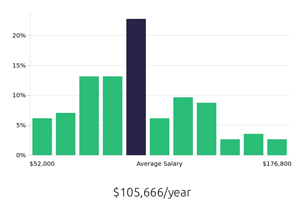 Graph depicting the yearly salary distribution for Radiologic Technologist jobs in San Luis Obispo, CA, showing an average salary of $105,666 with varying distribution percentages across salary ranges.