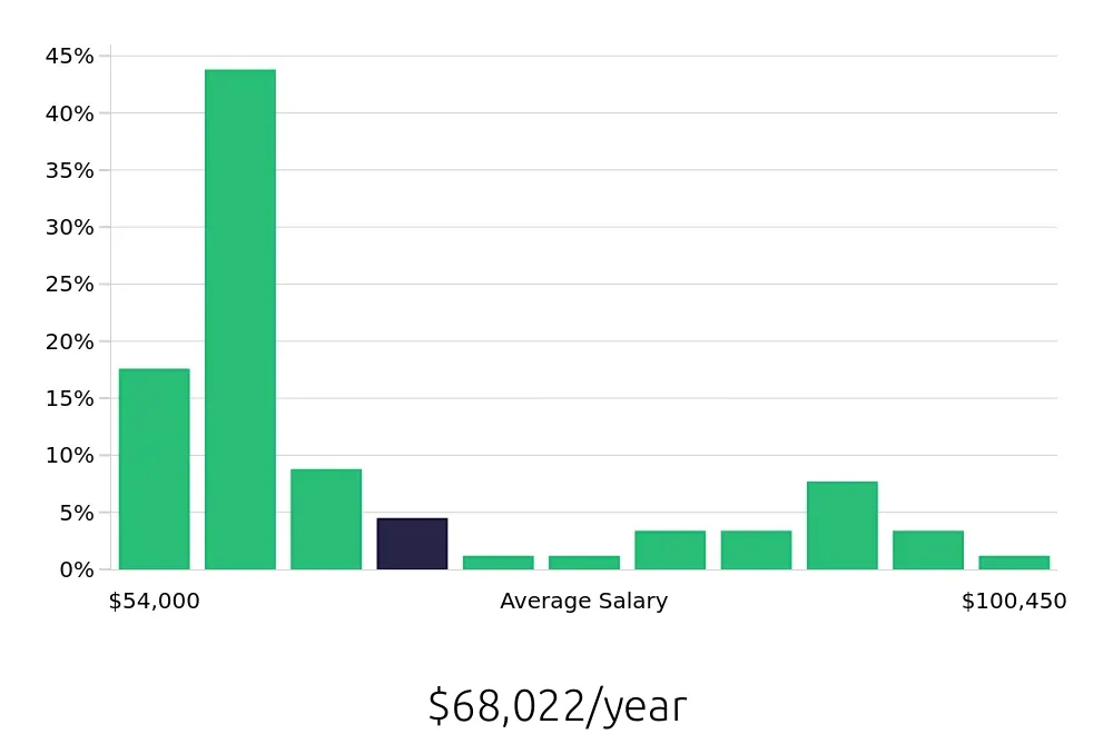 Graph depicting the yearly salary distribution for Radiologic Technologist jobs in Santa Ana, CA, showing an average salary of $68,022 with varying distribution percentages across salary ranges.