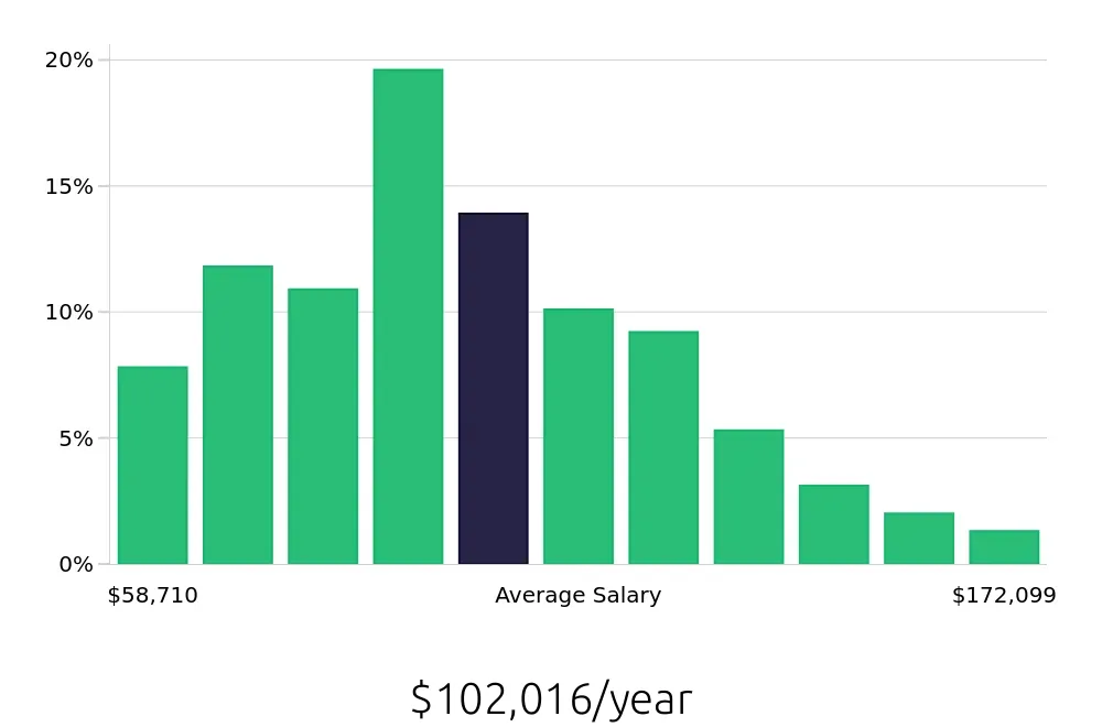 Graph depicting the yearly salary distribution for Radiologic Technologist jobs in Seattle, WA, showing an average salary of $102,016 with varying distribution percentages across salary ranges.