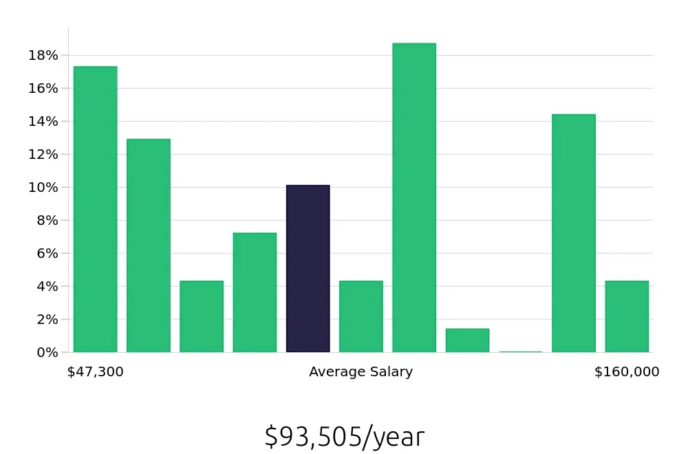 Graph depicting the yearly salary distribution for Radiologic Technologist jobs in Shreveport, LA, showing an average salary of $93,505 with varying distribution percentages across salary ranges.