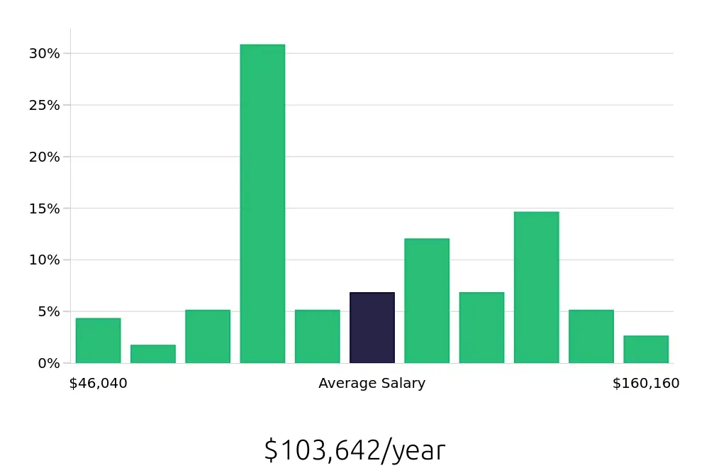 Graph depicting the yearly salary distribution for Radiologic Technologist jobs in Silverdale, WA, showing an average salary of $103,642 with varying distribution percentages across salary ranges.