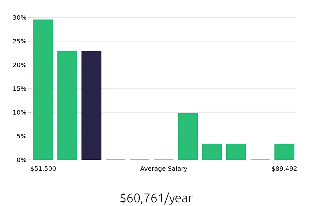 Graph depicting the yearly salary distribution for Radiologic Technologist jobs in Spartanburg, SC, showing an average salary of $60,761 with varying distribution percentages across salary ranges.